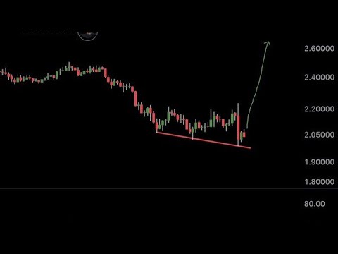 XRP Falls 3.8%, but Bullish Divergence Suggests a Potential 15% Price Surge